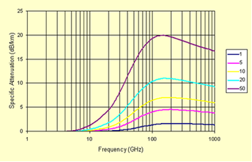 Dependence of loss factor γ on frequency: for frequencies above 10 GHz.